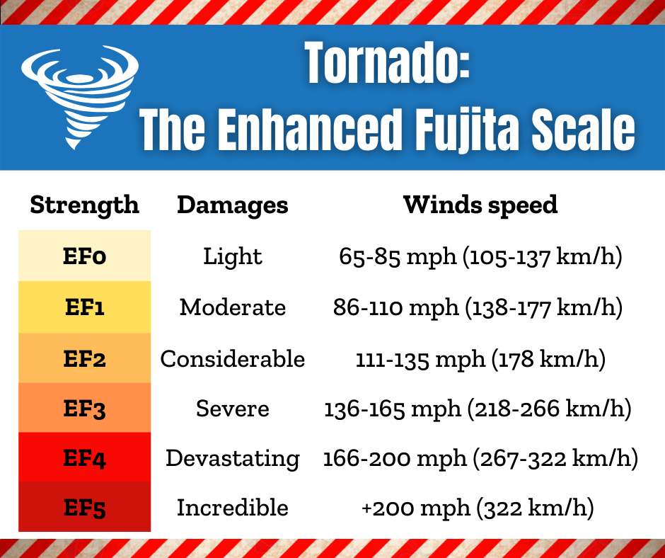 TORNADO Project S.P.E